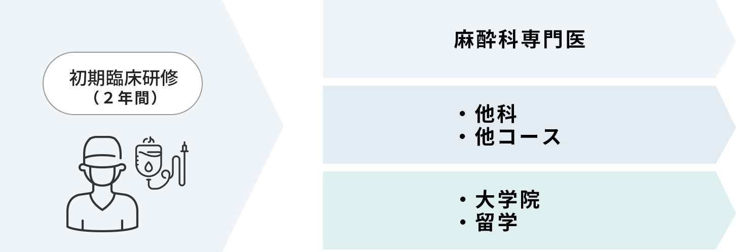 専門医となるまでの過程
